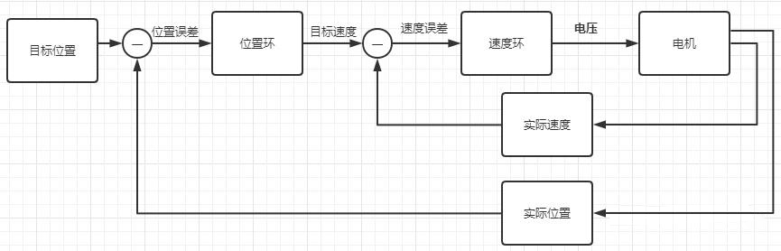 小球串级PID流程图